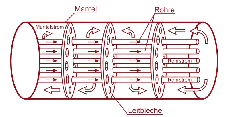 Schematische Darstellung eines Rohrbündelwärmetauschers mit zylindrischem Mantel, parallelen Innenrohren, Leitblechen und gegenläufigen Strömungsrichtungen für Mantel- und Rohrstrom.