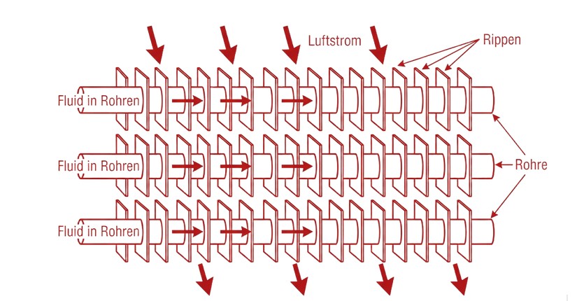 Schematische Darstellung eines Rippenrohr-Wärmetauschers, bei dem Luft über die Metallrippen strömt, während ein Fluid durch die Rohre fließt, um Wärme zu übertragen.