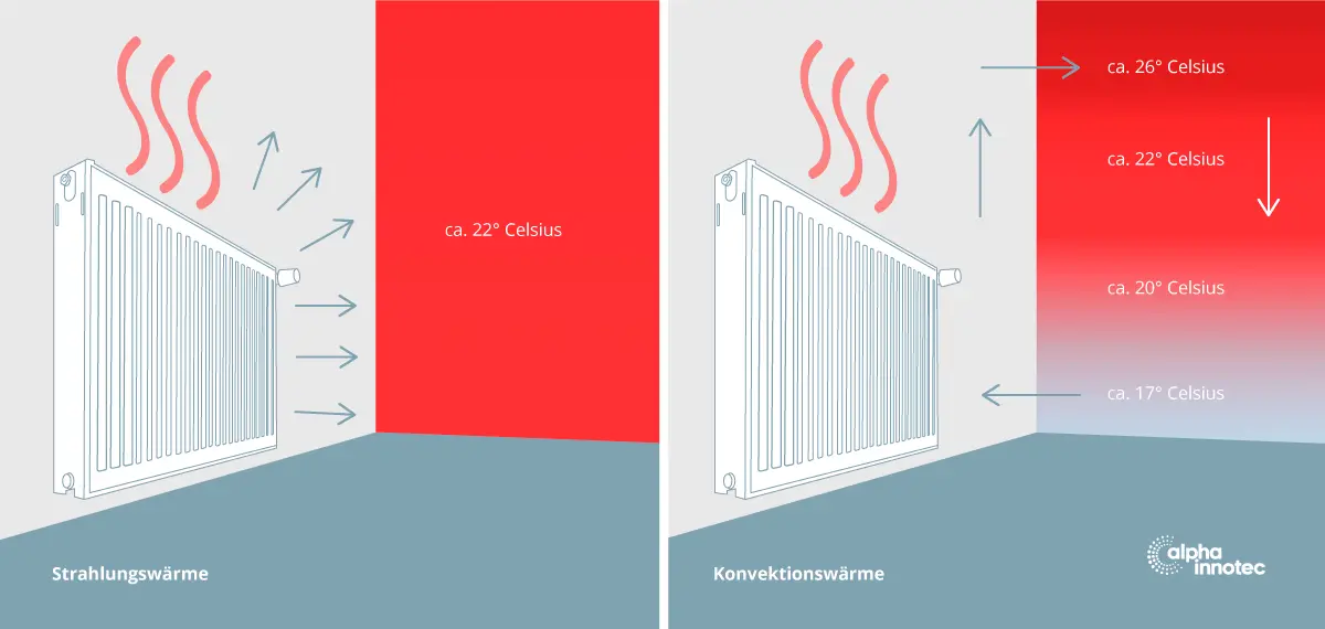 Heizkörper mit Strahlungswärme und Konvektionswärme für den Einsatz mit Wärmepumpen