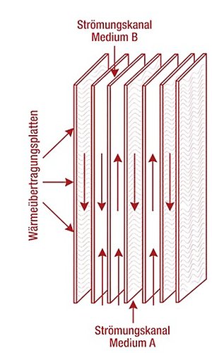 Schematische Darstellung eines Plattenwärmetauschers mit gewellten Metallplatten, zwischen denen zwei Medien in abwechselnden Kanälen im Gegenstrom fließen, um Wärme zu übertragen.