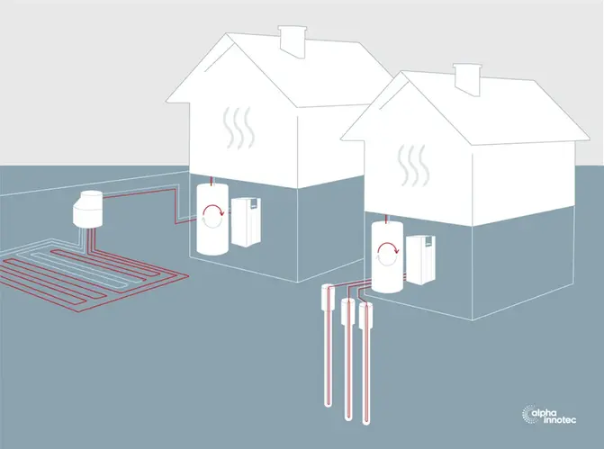 Eine Sole/Wasser-Wärmepumpe fördert die Wärmeenergie mit Erdkollektoren oder Erdsonden aus dem Boden