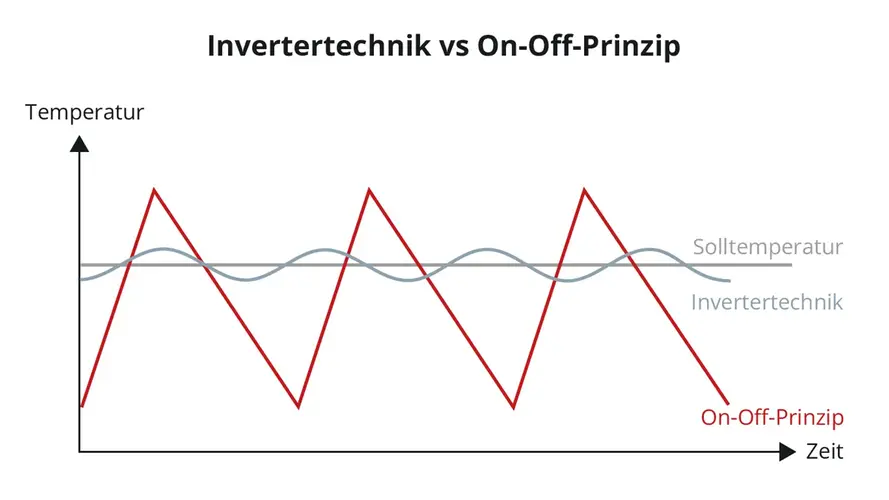 Grafik Invertechnik im Vergleich zu On-Off Wärmepumpen