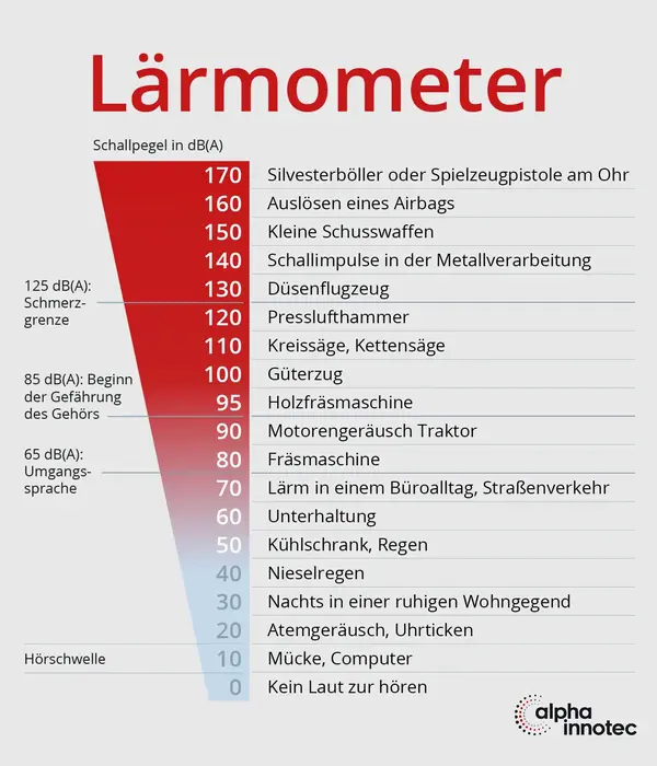 Lärmometer: Beispiele für Lärmbelastung im Alltag