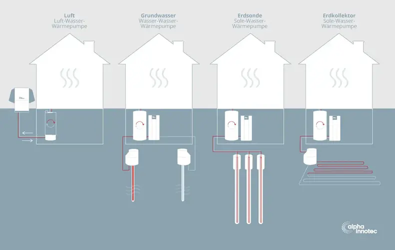 Arten von Wärmepumpen auf einen Blick